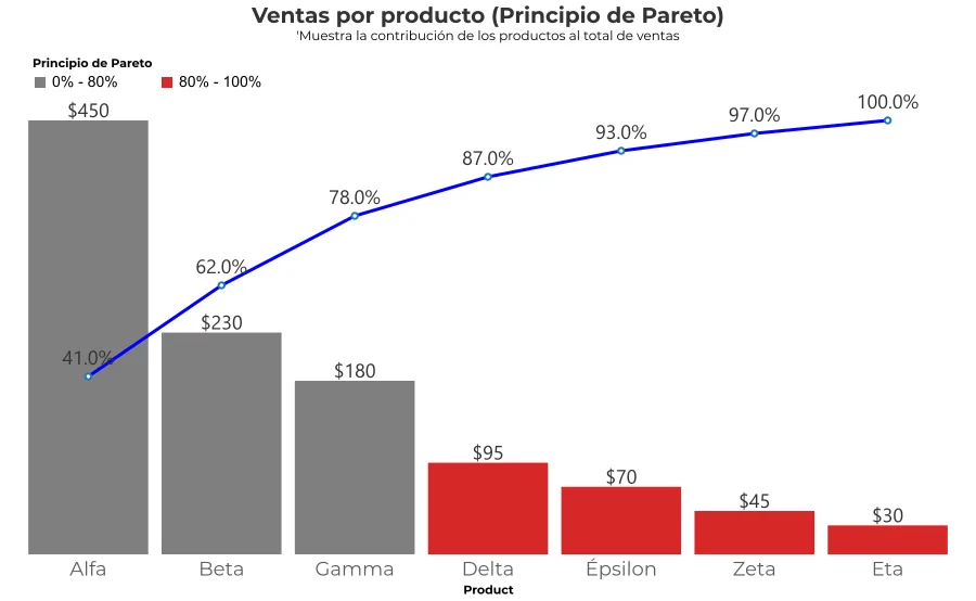 Gráfico de Pareto Dinámico